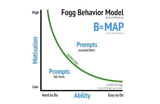 Fogg Behavior Model