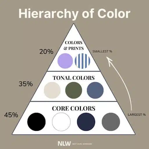 Infographic of Next Level Wardrobe's hierarchy of color