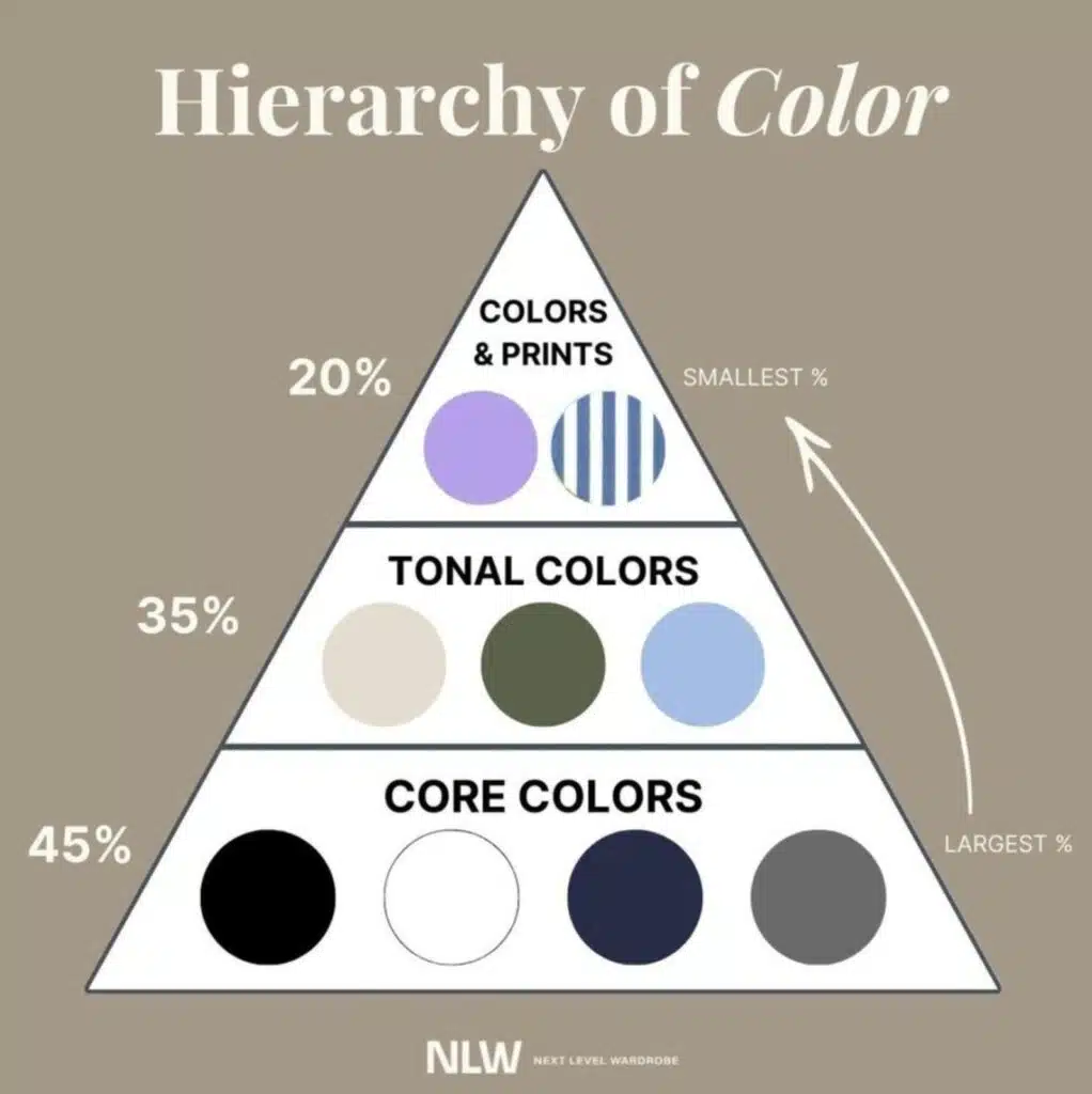 Infographic showing the hierarchy of color. Top of the pyramid is colors and prints, the middle, tonal colors, and the biggest part, or bottom, core colors.